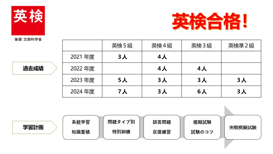 英検合格者